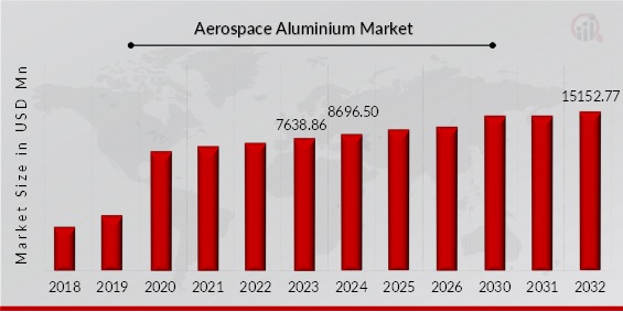 Aerospace Aluminium Market Overview