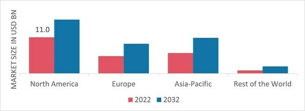 ALPHA BISABOLOL MARKET SHARE BY REGION 2022