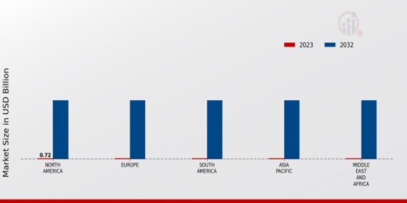 Artificial Intelligence in Genomics Market Regional Insights