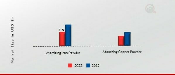 Atomizing Metal Powder Market, by Product