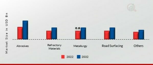 Calcined Bauxite Market, by Applications