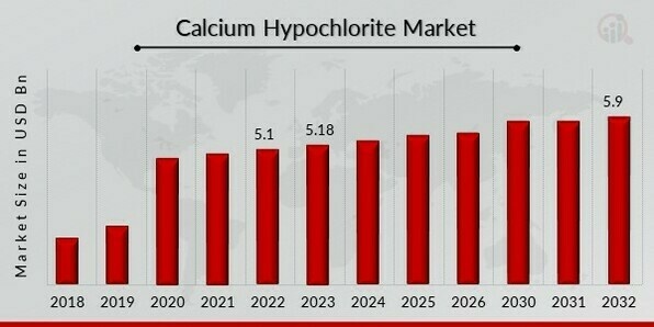 Calcium Hypochlorite Market Overview