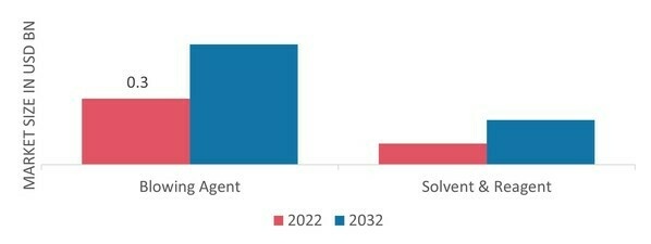 Cyclopentane Market, by Application, 2022&2032