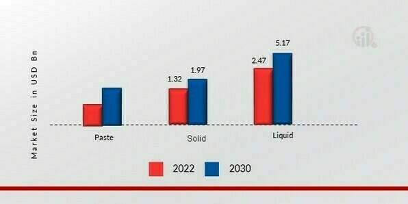 Electronic Adhesive Market, by Form