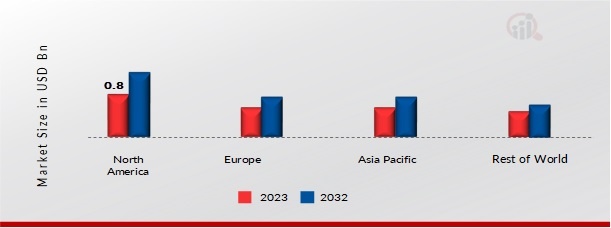 Epigenetic Antibodies Market Share By Region 2023