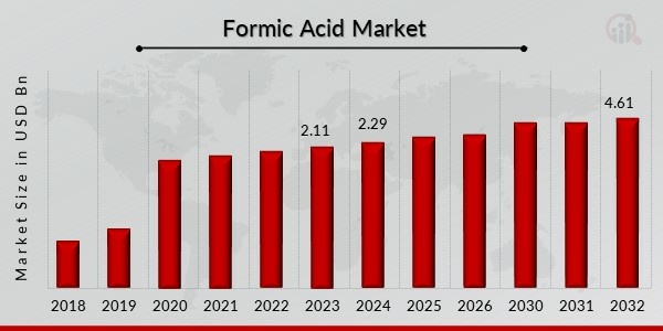 Formic Acid Market Overview