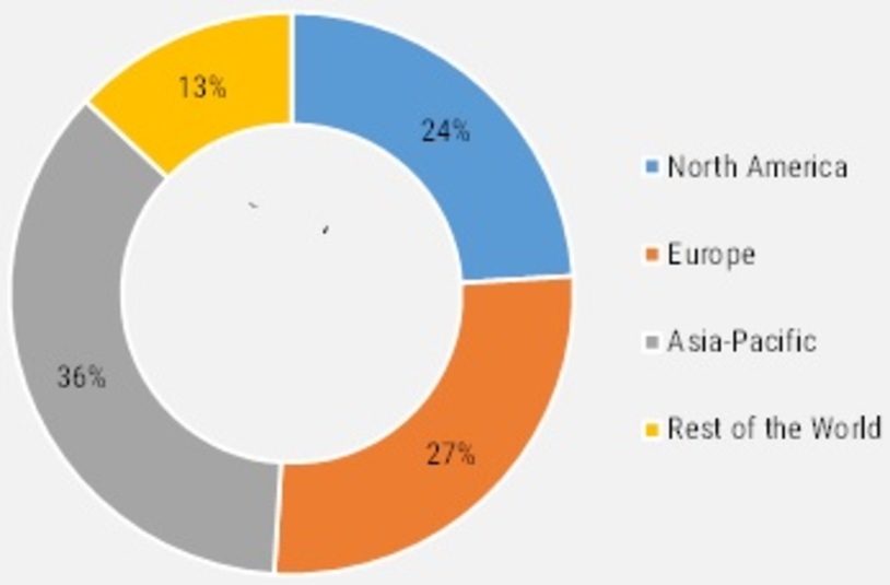 Global Fire Stopping Material Market Share, by region, 2020 (%)