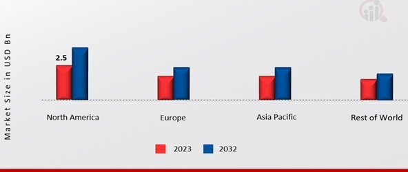 Hematology Analyzers Market Share By Region 2023