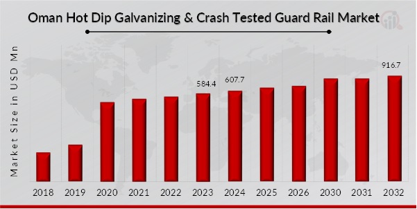 Hot dip galvanizing & crash tested guard rail market Overview