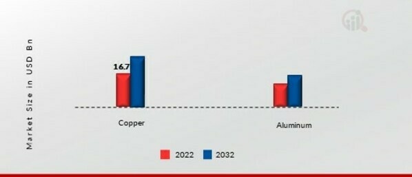 Magnet Wire Market, by Type