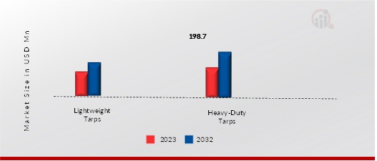 PVC Vinyl Coated Fabrics for Tarpaulin Application by Performance, 2023, 2032