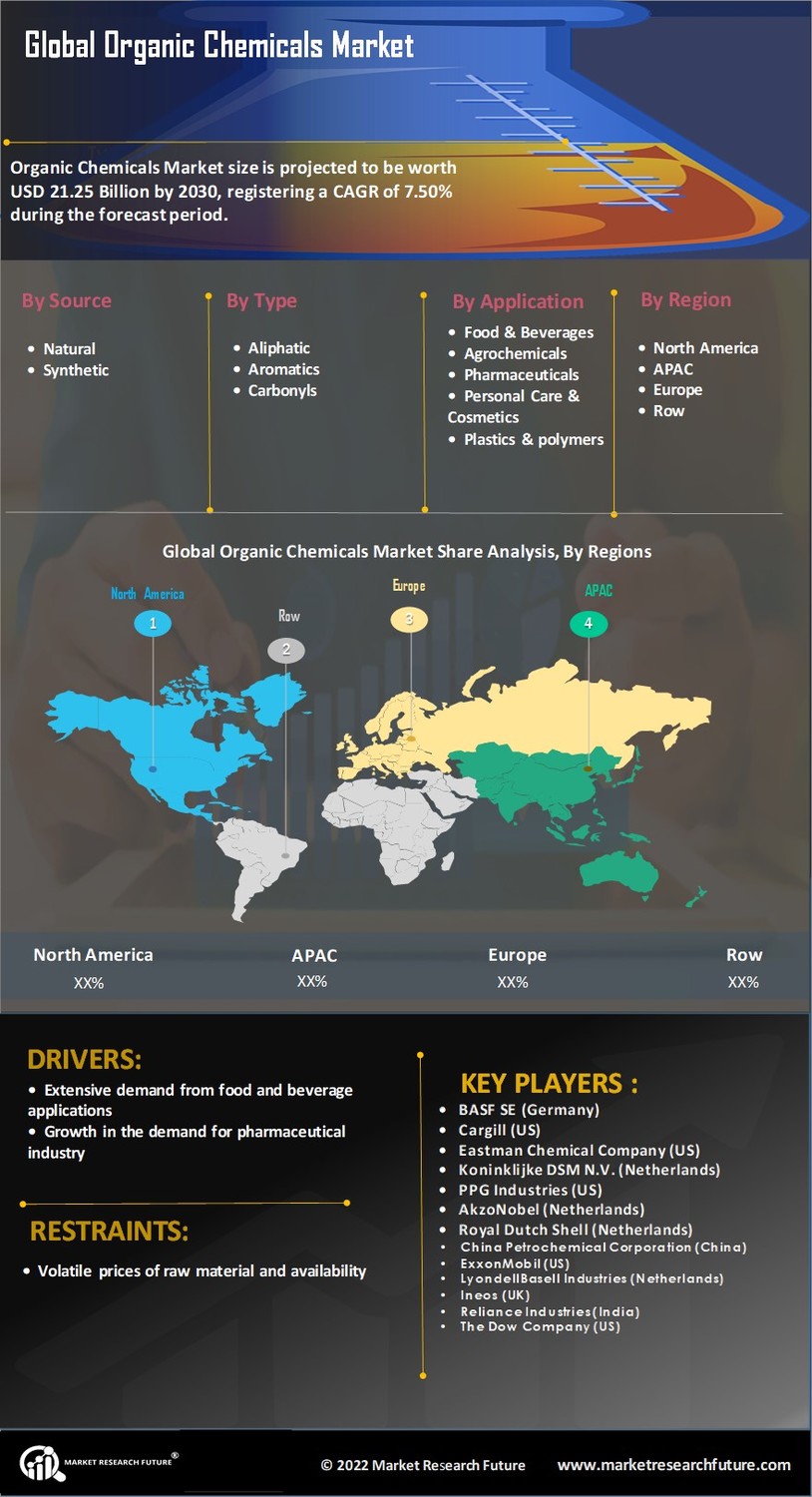 Organic Chemicals Market