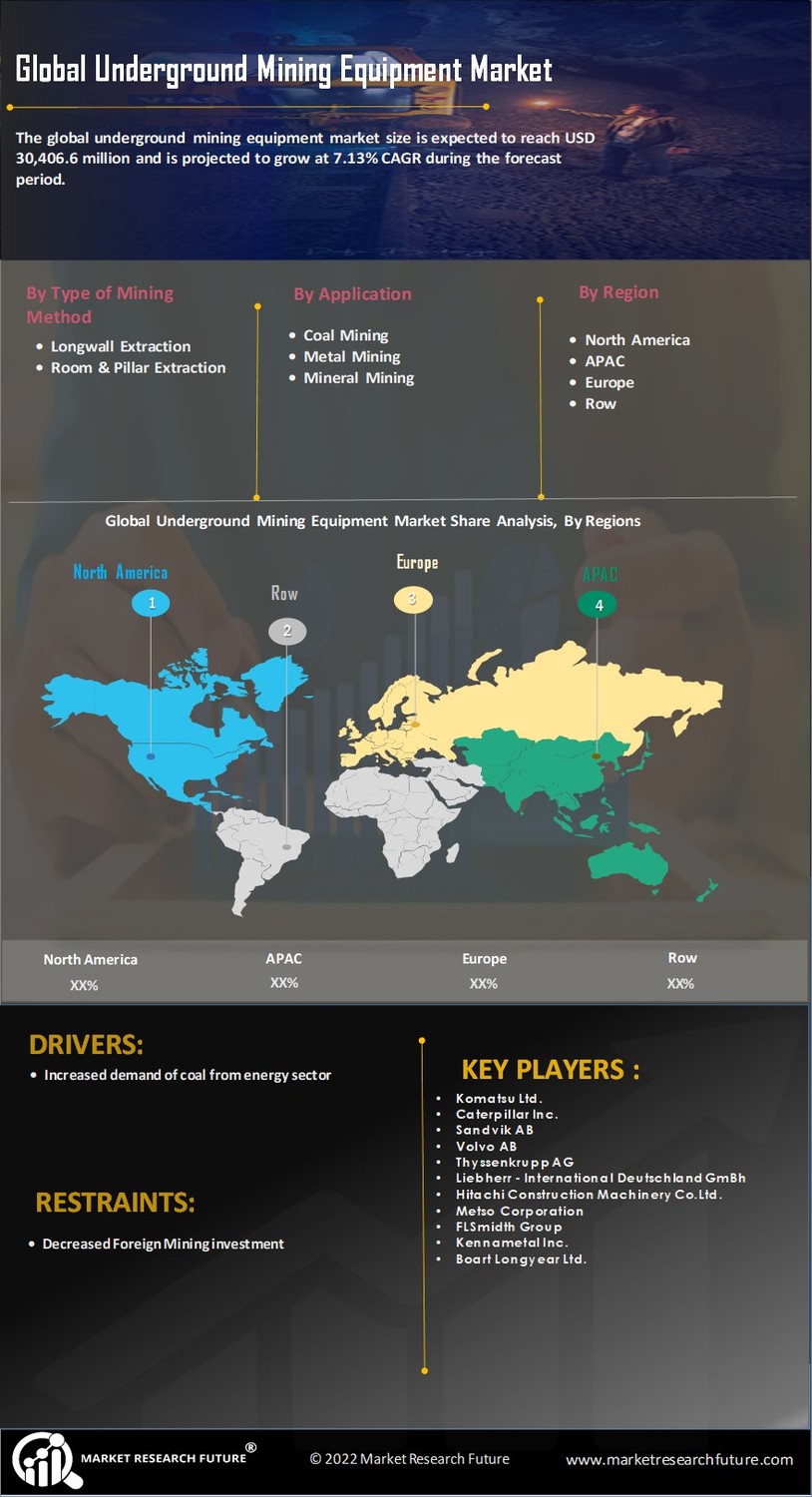 Underground Mining Equipment Market