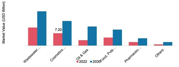 WATER-SOLUBLE POLYMER MARKET, BY APPLICATION, 2022 & 2030 (USD BILLION)