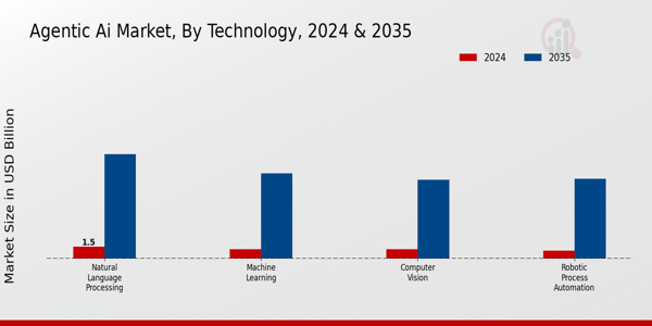 Agentic AI Market Technology Insighs  