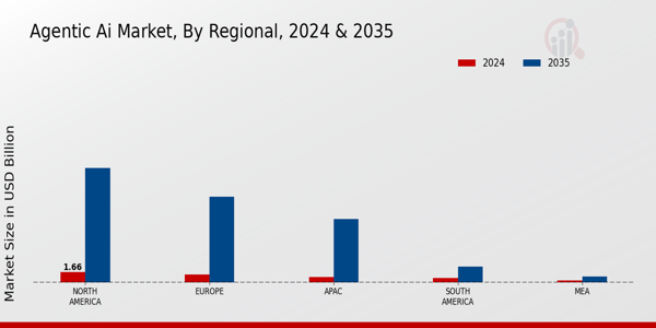 Agentic AI Market Regional Insights  