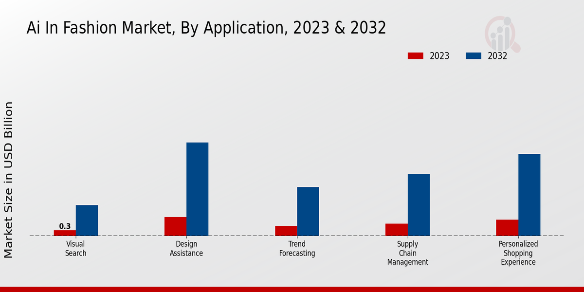 AI in Fashion Market, By Application, 2023 & 2032 (USD billion)