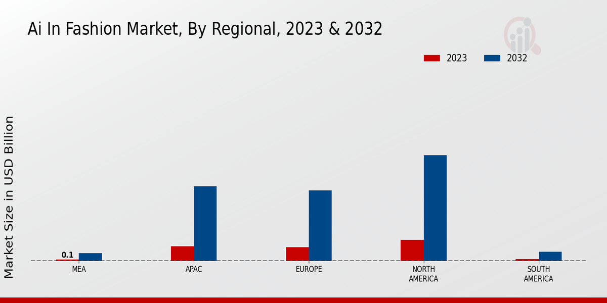 AI in Fashion Market, By Regional, 2023 & 2032 (USD billion)