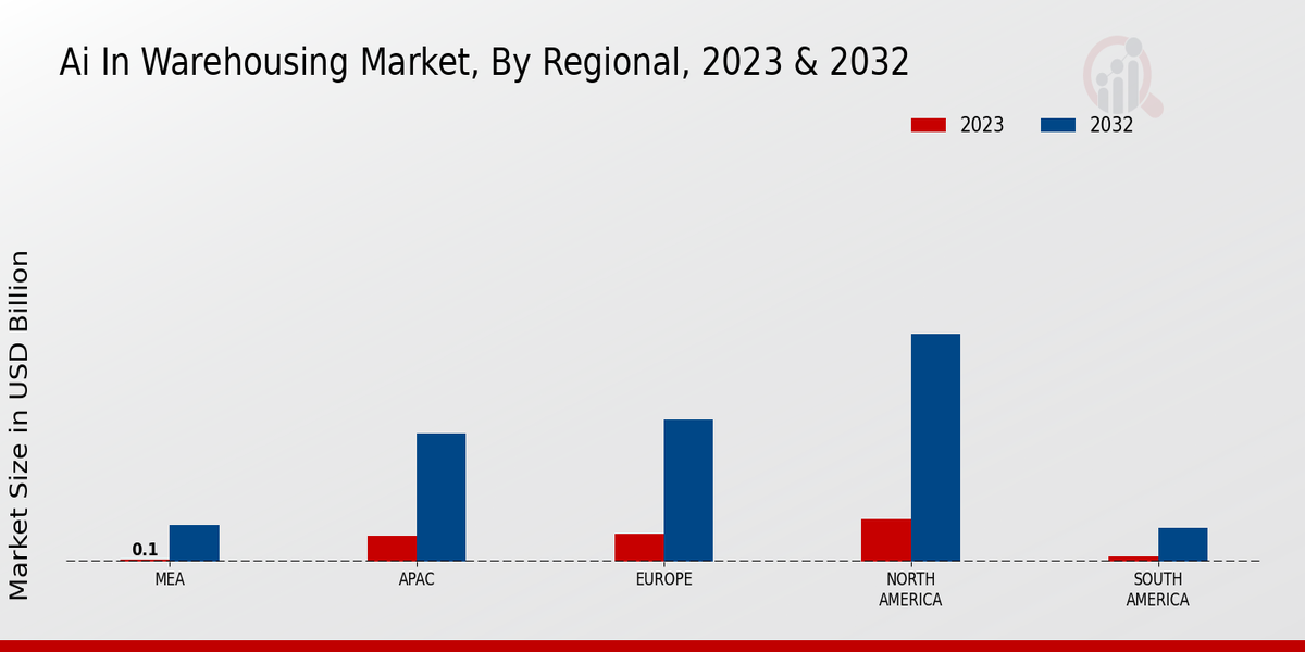 AI In Warehousing Market, By Regional, 2023 & 2032 (USD billion)