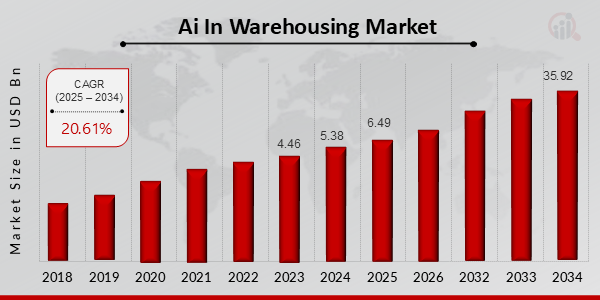 AI In Warehousing Market Size, 2025-2034