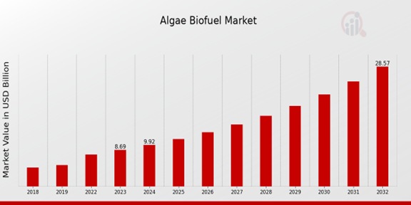 Algae Biofuel Market Overview