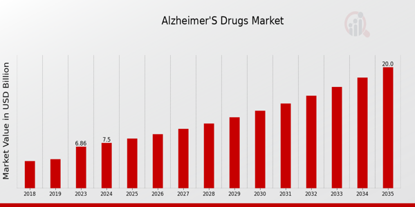 Alzheimer's Drugs Market size