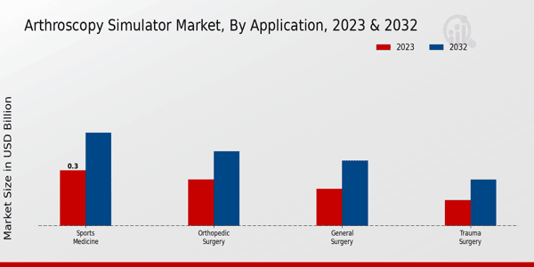 Arthroscopy Simulator Market Application Insights