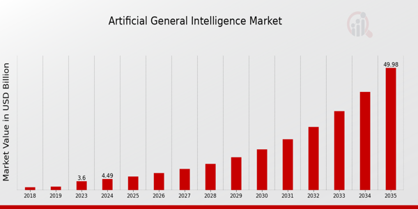 Global Artificial General Intelligence Market Overview