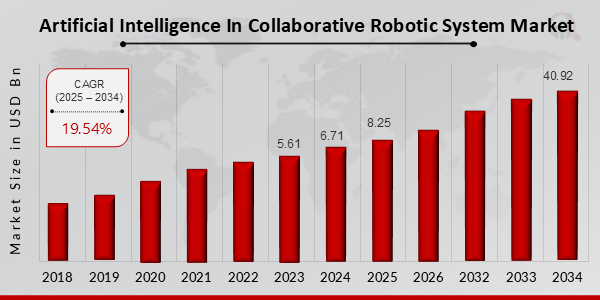 Artificial Intelligence in Collaborative Robotic Systems Market Size, 2025-2034