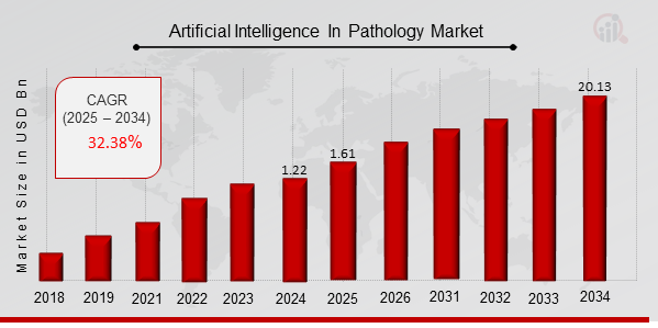 Artificial Intelligence In Pathology Market Overview