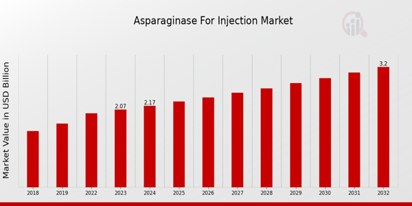 Asparaginase for Injection Market Overview