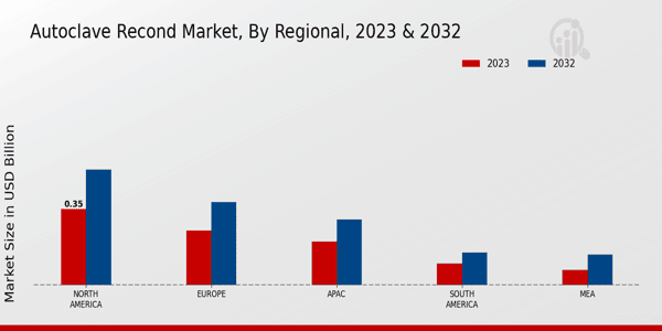 Autoclave Recond Market Regional Insights