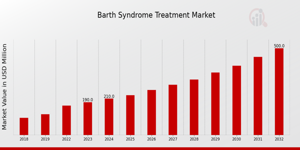 Barth Syndrome Treatment Market Overview