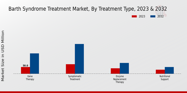 Barth Syndrome Treatment Market Type Insights