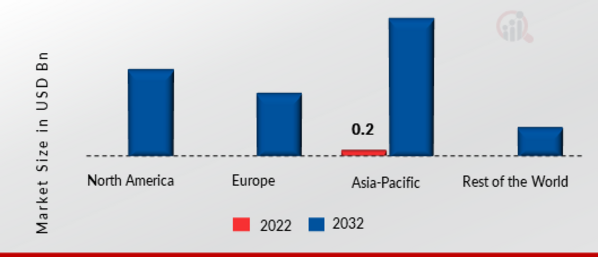 BLOCKCHAIN IOT MARKET SHARE BY REGION