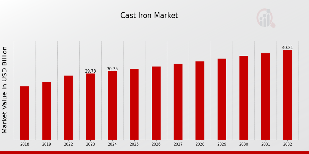 Cast Iron Market Overview