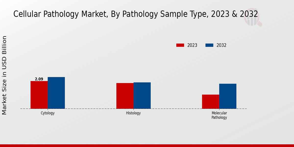 Cellular Pathology Market Type Insights