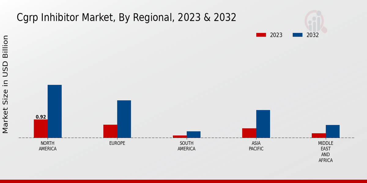 Cgrp Inhibitor Market Regional Insights