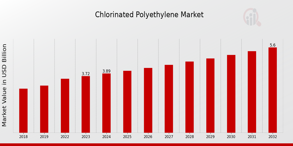 Chlorinated Polyethylene Market Overview