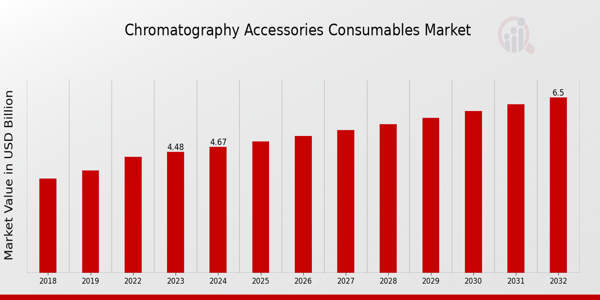 Chromatography Accessories Consumable Market Outlook