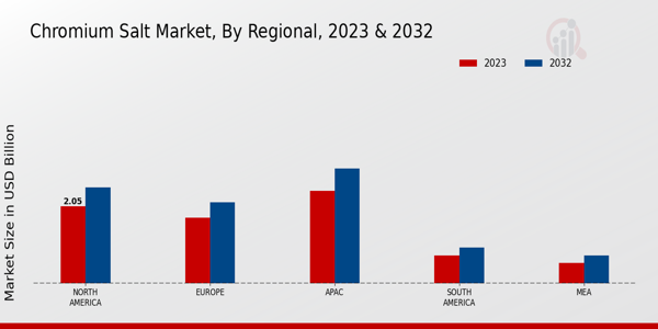 Chromium Salt Market By Regional Anlysis 2023 & 2032