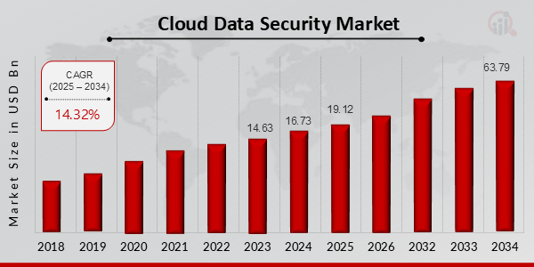 Cloud Data Security Market Overview (2025-2034)