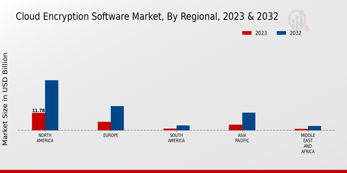 Cloud Encryption Software Market, By Regional, 2023 & 2032 (USD billion)