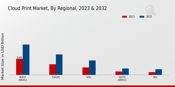 Cloud Print Market Regional Insights