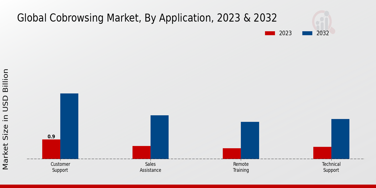 Cobrowsing Market Application Insights