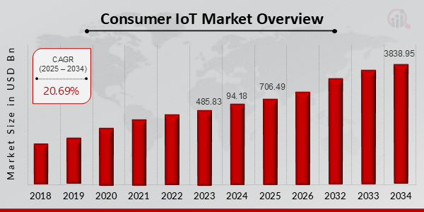 Consumer IoT Market ovevriew