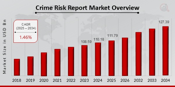 Crime Risk Report Market Overview (2025-2034)