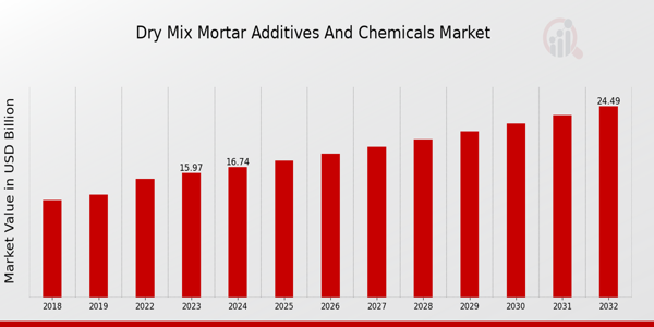 Dry Mix Mortar Additives And Chemicals Market Overview