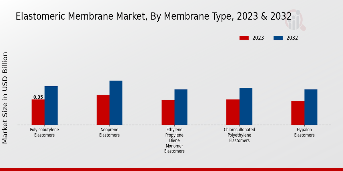 Elastomeric Membrane Market Membrane Type