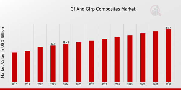 Gf And Gfrp Composites Market Overview